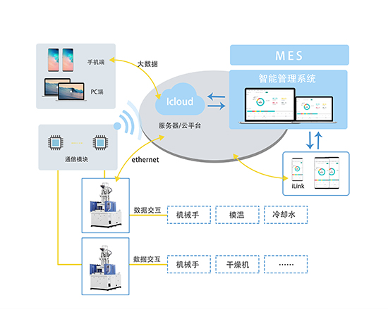 愛科塑機自動化搭配